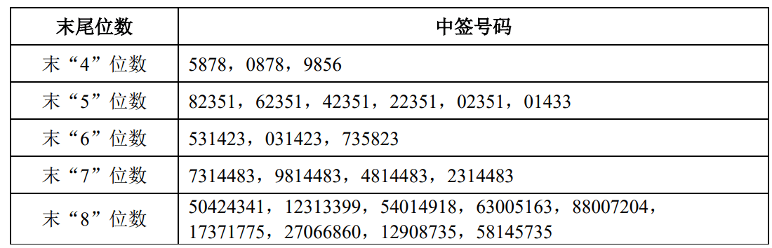 申购倍数超4000倍<strong></p>
<p>网站资讯</strong>，摩尔线程中签结果出炉