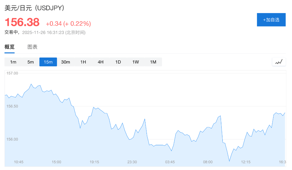 终于要出手了？高市早苗：日本政府已做好准备<strong></p>
<p>资讯点</strong>，随时采取“必要”行动干预日元