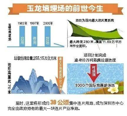 深圳110米高“垃圾山”连根拔起<strong></p>
<p>资讯视频</strong>！你以为的“负资产”被盘活了！