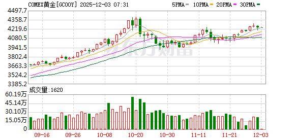 投资圈“炸锅” 知名经济学家洪灏：已在4500美元高位清仓黄金 泡沫必破<strong></p>
<p>资讯视频</strong>！