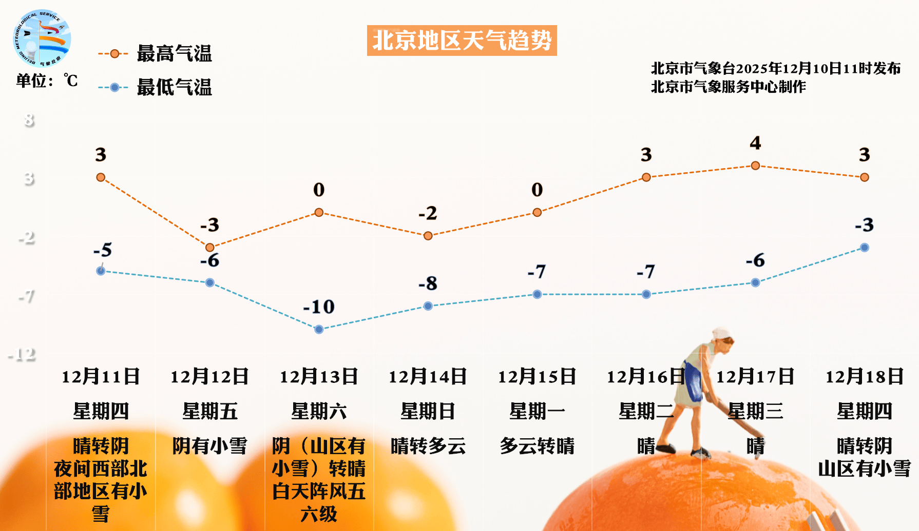 周五北京将迎全市范围降雪<strong></p>
<p>直播资讯</strong>，周六一早雪停