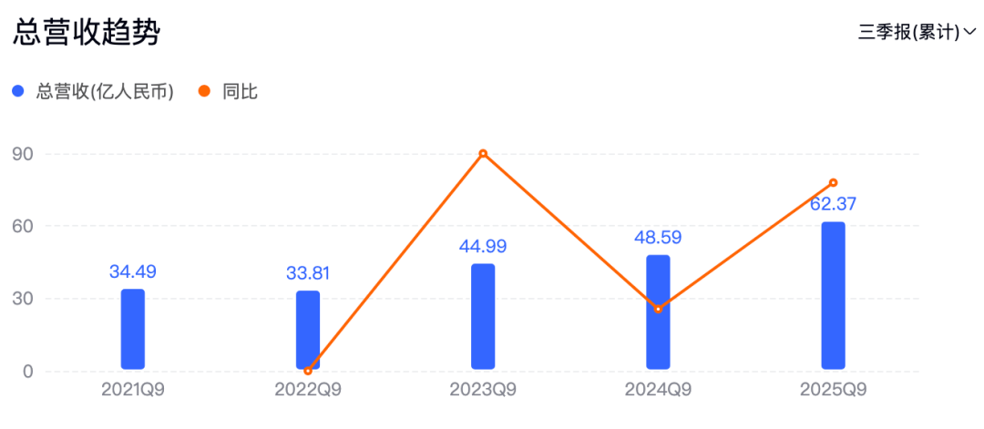 潮汕老板卖0.1克黄金<strong></p>
<p>app资讯</strong>，今年已进账62亿
