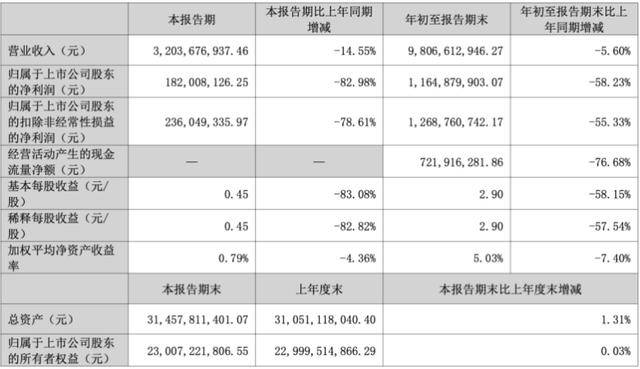 三季度净利暴跌83％后<strong></p>
<p>app资讯</strong>，“东北药茅”长春高新靠第七次融资续命？