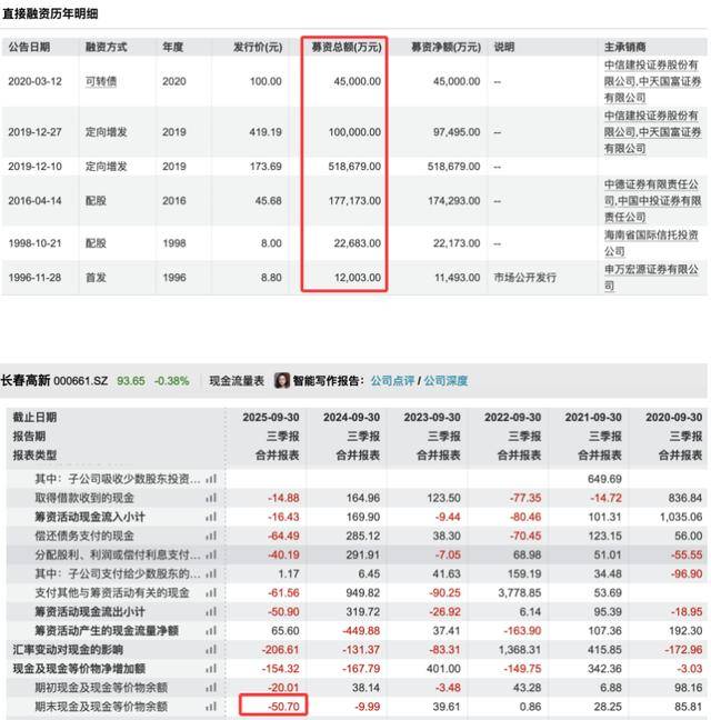 三季度净利暴跌83％后<strong></p>
<p>app资讯</strong>，“东北药茅”长春高新靠第七次融资续命？