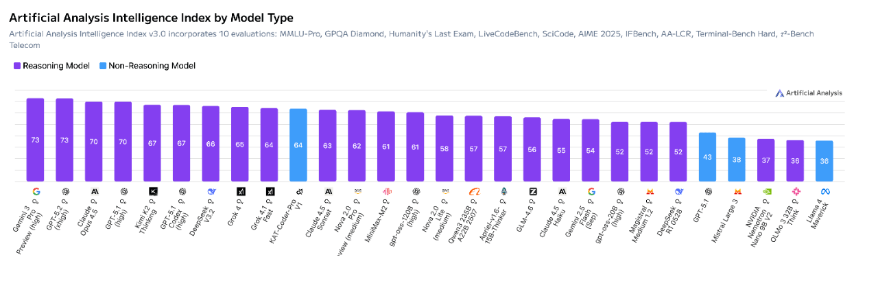 快手编程模型迭代版跻身AA总榜Top10<strong></p>
<p>资讯app</strong>，Non-Reasoning Model榜单第一