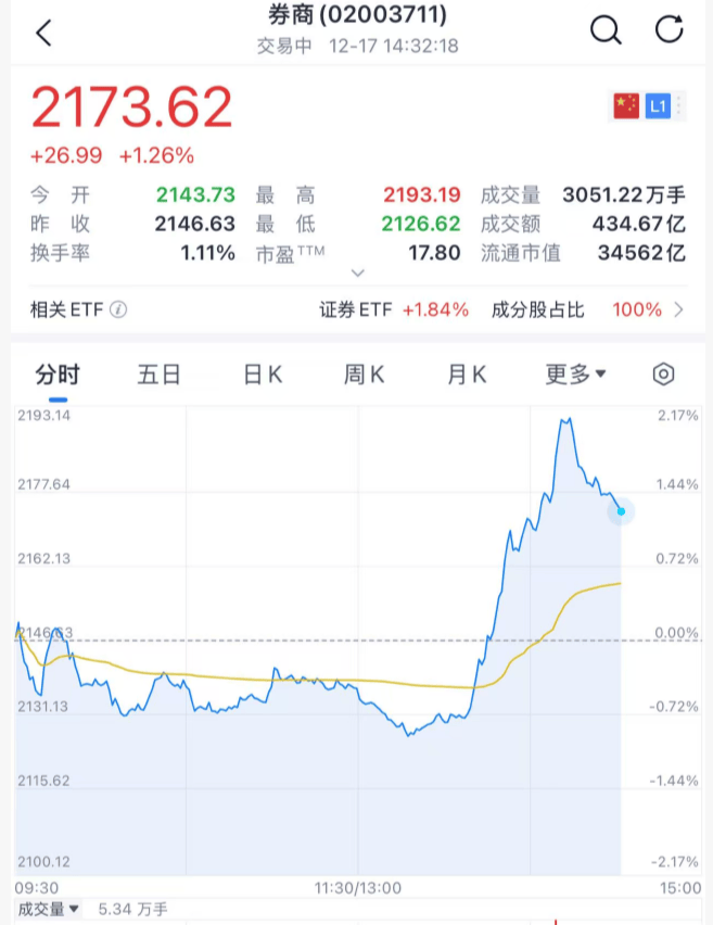 沸腾！刚刚<strong></p>
<p>资讯公司</strong>，A股暴力拉升！原因找到了