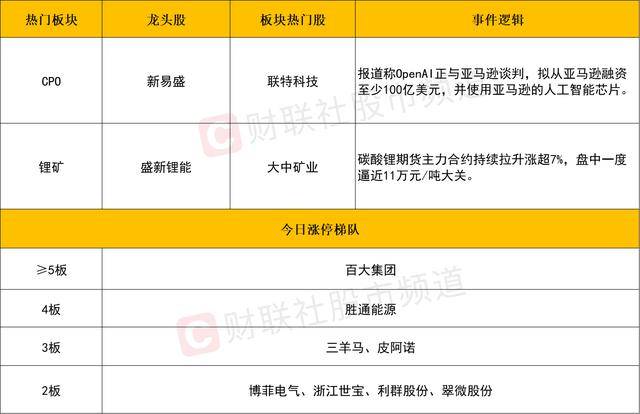 每日收评创业板指放量涨超3%<strong></p>
<p>资讯公司</strong>，算力硬件股集体反弹，大金融午后异动拉升
