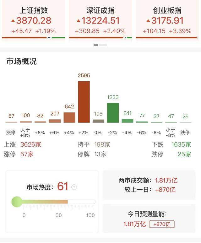 每日收评创业板指放量涨超3%<strong></p>
<p>资讯公司</strong>，算力硬件股集体反弹，大金融午后异动拉升