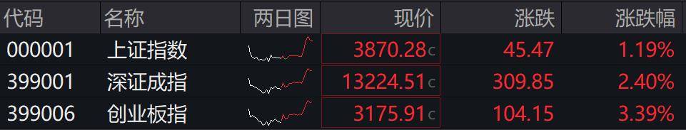 收盘丨A股三大指数集体反弹<strong></p>
<p>资讯公司</strong>，大金融板块午后发力
