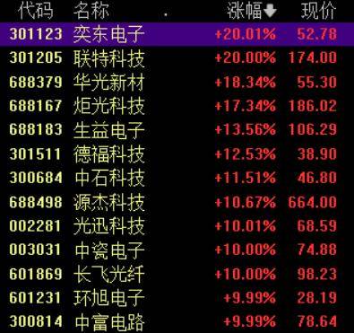 收盘丨A股三大指数集体反弹<strong></p>
<p>资讯公司</strong>，大金融板块午后发力