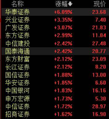 收盘丨A股三大指数集体反弹<strong></p>
<p>资讯公司</strong>，大金融板块午后发力