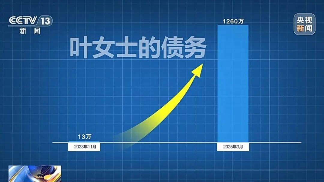 借款13万<strong></p>
<p>公司资讯</strong>，1年半后利滚利要还近1300万！“套路贷”陷阱细节披露→