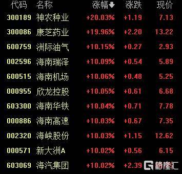 A股收评：沪指重返3900点<strong></p>
<p>招聘资讯</strong>，超百股涨停！海南板块爆发