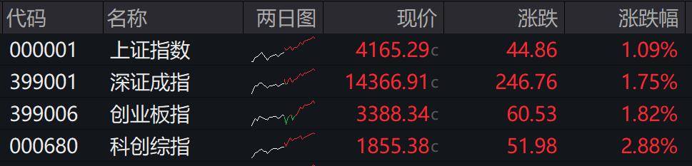 收盘丨沪指涨超1%走出17连阳<strong></p>
<p>资讯娱乐</strong>，市场成交额超3.6万亿创历史新高