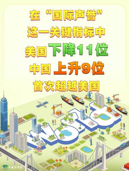 这份榜单亮了：中国上升9位<strong></p>
<p>推荐资讯</strong>，美国下降11位