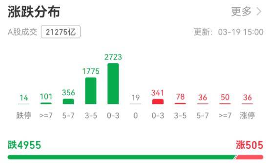 超4900只个股下跌！A股市值一天蒸发逾2万亿元<strong></p>
<p>推荐资讯</strong>，牛市还能延续吗？