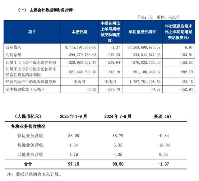 一代快运巨头退市<strong></p>
<p>本地资讯</strong>,彻底卖身京东:传奇落幕背后,物流行业又要变天了