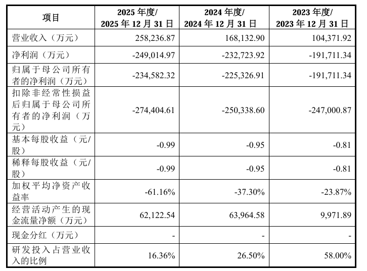 成立八年亏了100亿<strong></p>
<p>全球资讯</strong>，粤芯半导体创业板IPO获通过！成创业板第二家未盈利过会企业