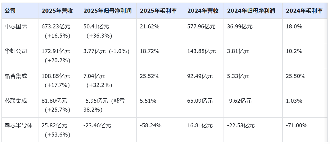 成立八年亏了100亿<strong></p>
<p>全球资讯</strong>，粤芯半导体创业板IPO获通过！成创业板第二家未盈利过会企业
